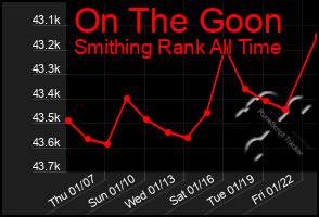 Total Graph of On The Goon