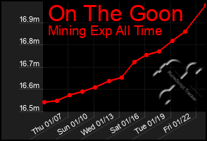 Total Graph of On The Goon