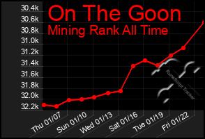 Total Graph of On The Goon