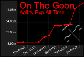 Total Graph of On The Goon
