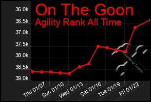 Total Graph of On The Goon