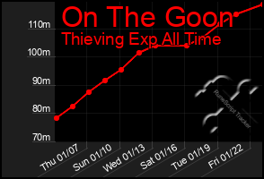 Total Graph of On The Goon