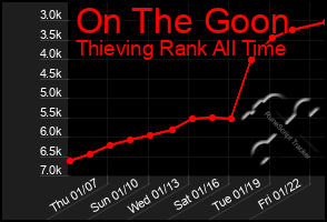 Total Graph of On The Goon