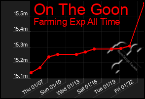 Total Graph of On The Goon