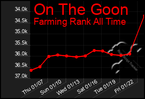 Total Graph of On The Goon