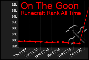 Total Graph of On The Goon