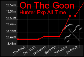 Total Graph of On The Goon