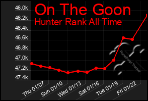 Total Graph of On The Goon