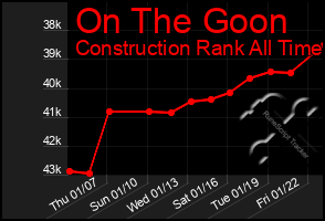 Total Graph of On The Goon