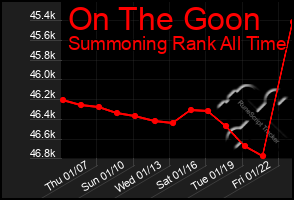 Total Graph of On The Goon