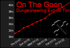 Total Graph of On The Goon