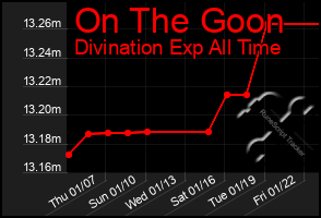 Total Graph of On The Goon