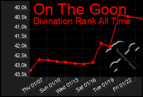 Total Graph of On The Goon