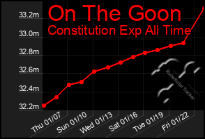 Total Graph of On The Goon