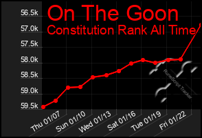 Total Graph of On The Goon