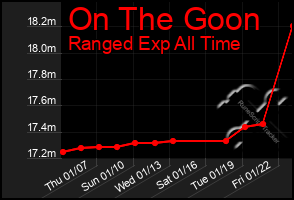 Total Graph of On The Goon