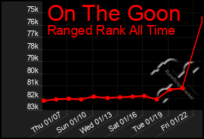 Total Graph of On The Goon