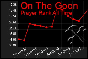 Total Graph of On The Goon
