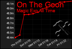 Total Graph of On The Goon