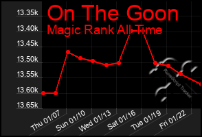 Total Graph of On The Goon