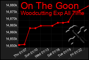 Total Graph of On The Goon
