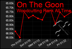 Total Graph of On The Goon