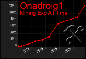 Total Graph of Onadroig1