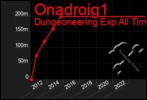 Total Graph of Onadroig1