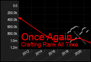 Total Graph of Once Again