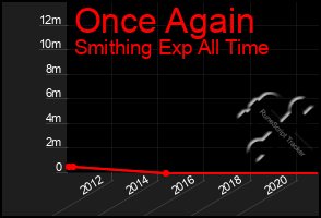 Total Graph of Once Again