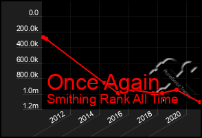 Total Graph of Once Again