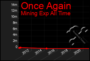 Total Graph of Once Again