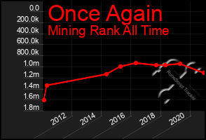 Total Graph of Once Again