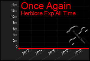 Total Graph of Once Again