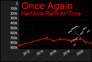 Total Graph of Once Again