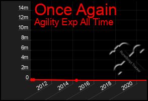 Total Graph of Once Again