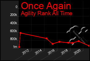 Total Graph of Once Again