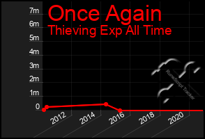 Total Graph of Once Again