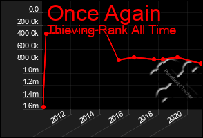 Total Graph of Once Again
