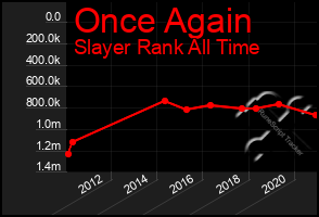 Total Graph of Once Again