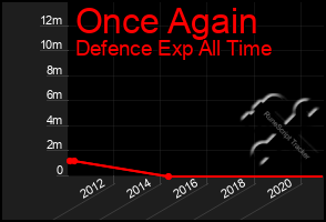 Total Graph of Once Again