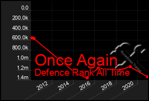 Total Graph of Once Again