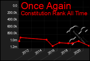 Total Graph of Once Again