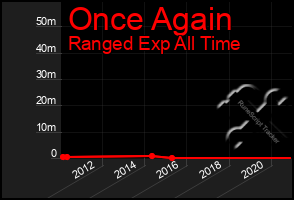 Total Graph of Once Again