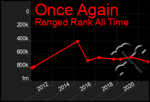 Total Graph of Once Again