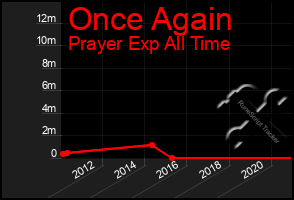 Total Graph of Once Again