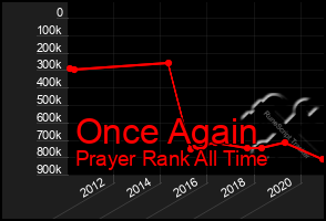 Total Graph of Once Again