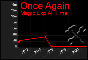 Total Graph of Once Again