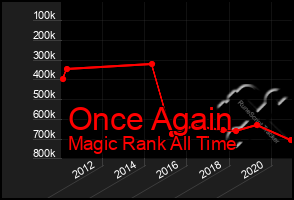 Total Graph of Once Again