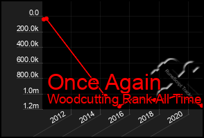 Total Graph of Once Again